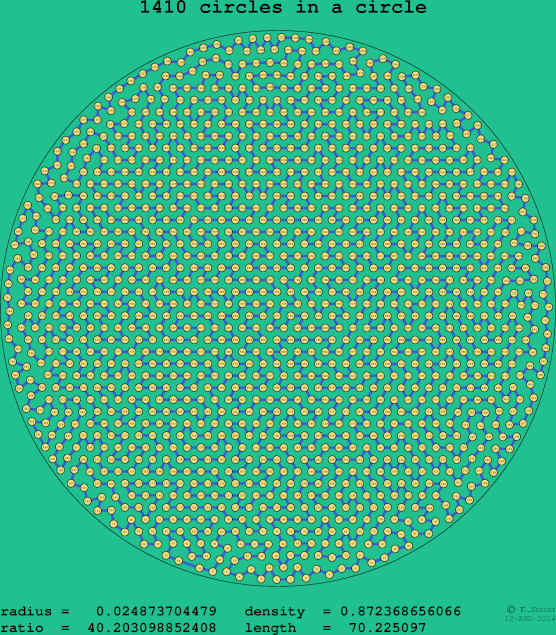 1410 circles in a circle