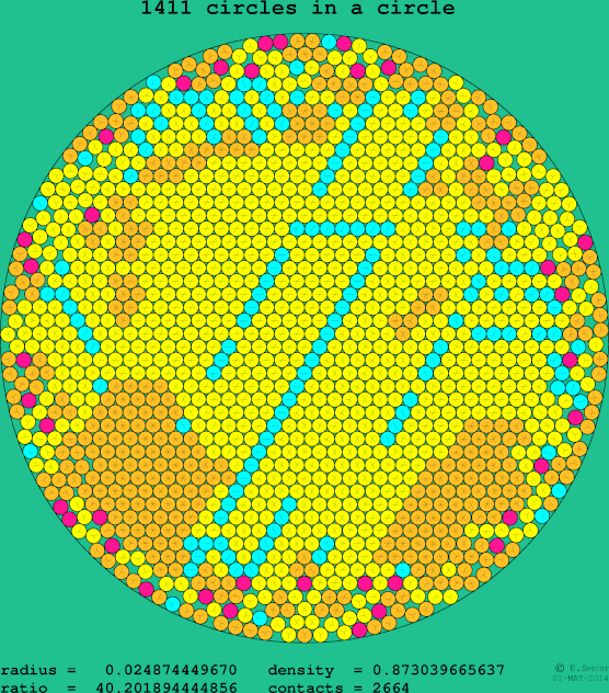 1411 circles in a circle