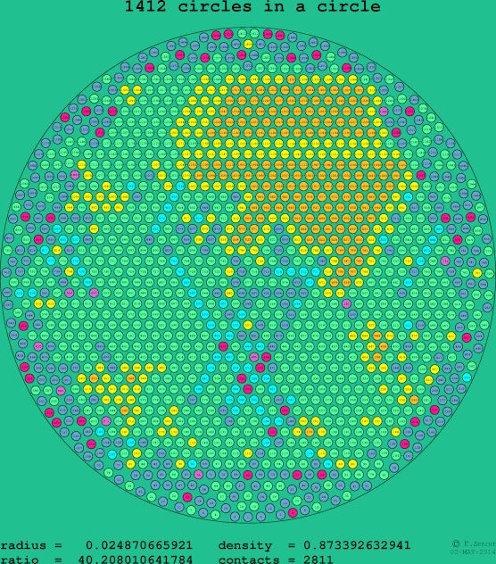 1412 circles in a circle