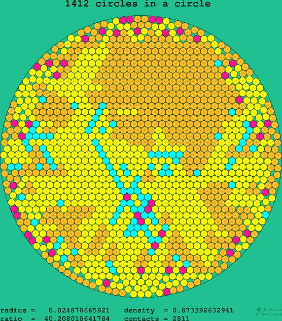 1412 circles in a circle