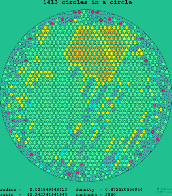 1413 circles in a circle