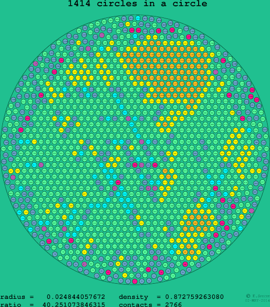 1414 circles in a circle