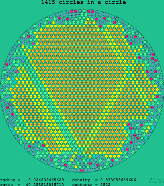 1415 circles in a circle