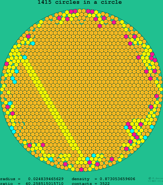 1415 circles in a circle