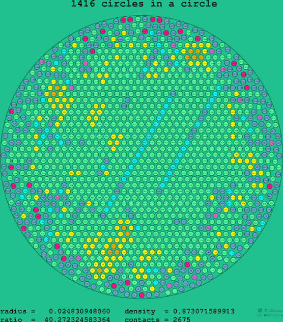 1416 circles in a circle