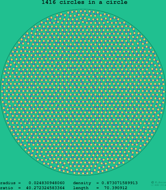 1416 circles in a circle