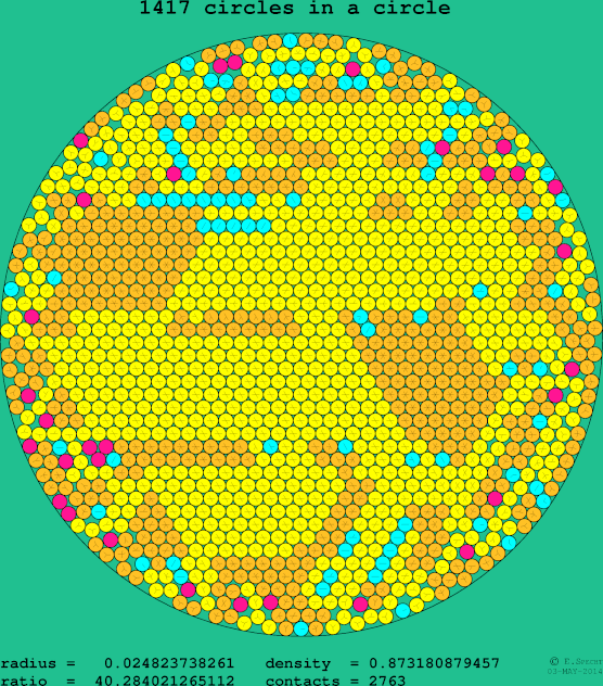 1417 circles in a circle