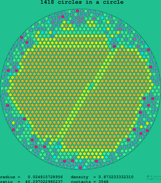 1418 circles in a circle