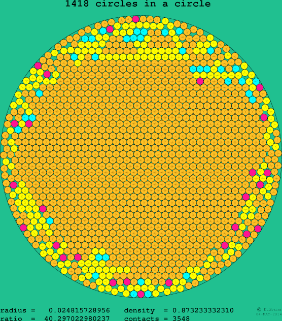 1418 circles in a circle