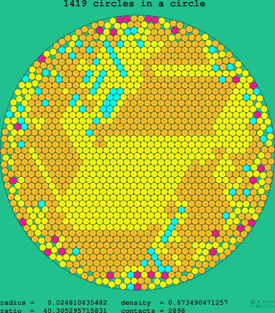1419 circles in a circle