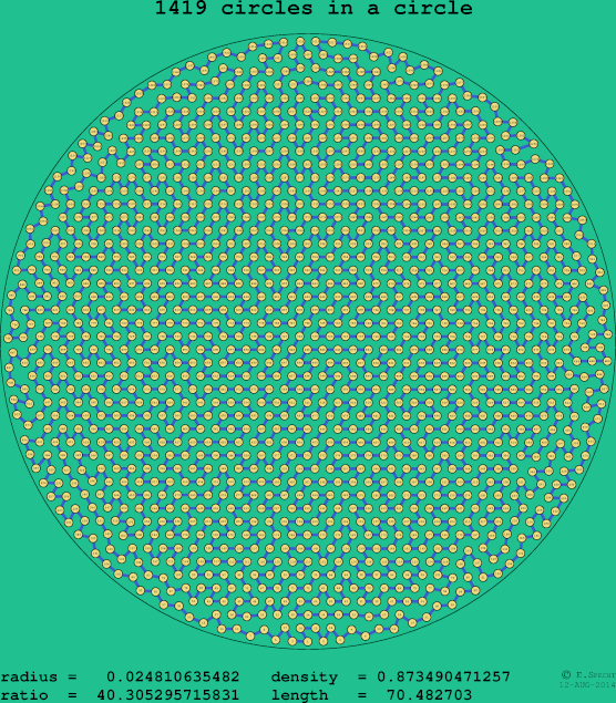 1419 circles in a circle