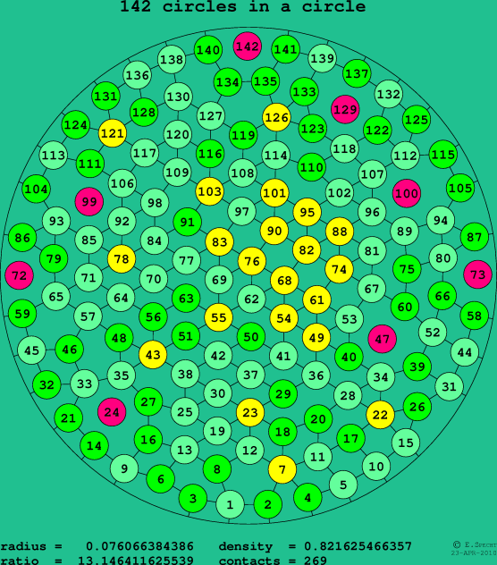 142 circles in a circle