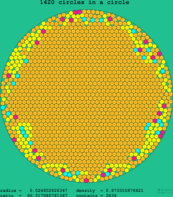 1420 circles in a circle