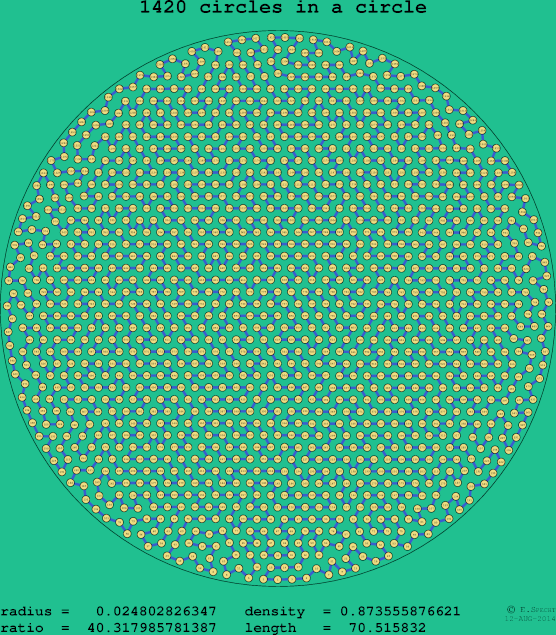 1420 circles in a circle