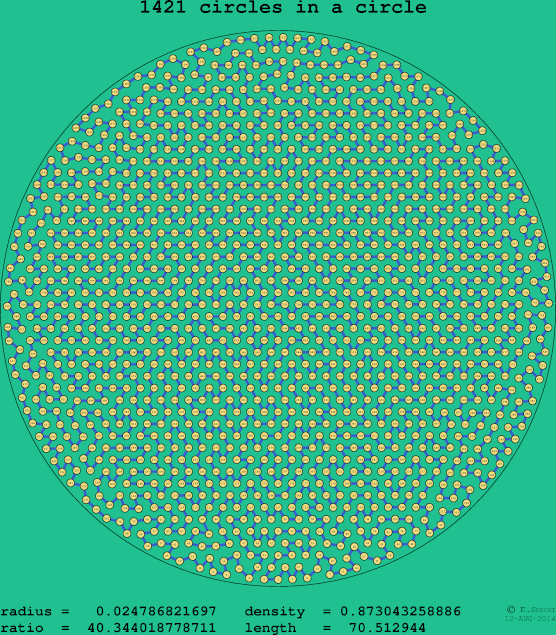 1421 circles in a circle