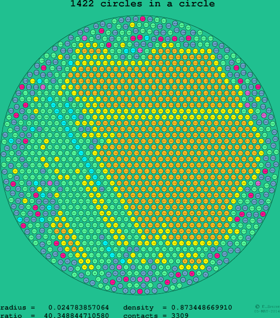 1422 circles in a circle