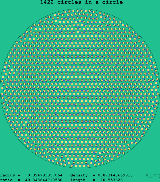 1422 circles in a circle