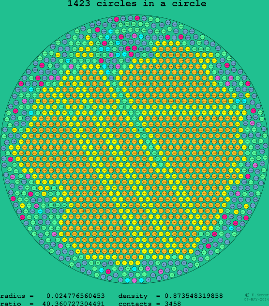 1423 circles in a circle