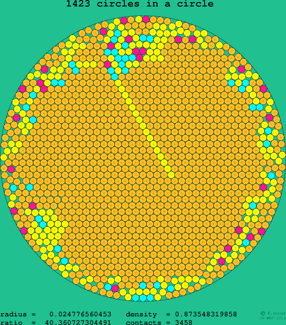 1423 circles in a circle