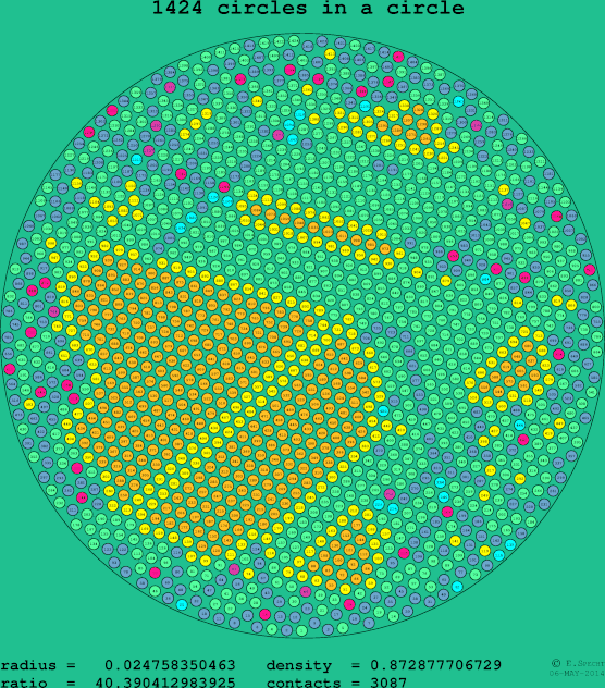 1424 circles in a circle