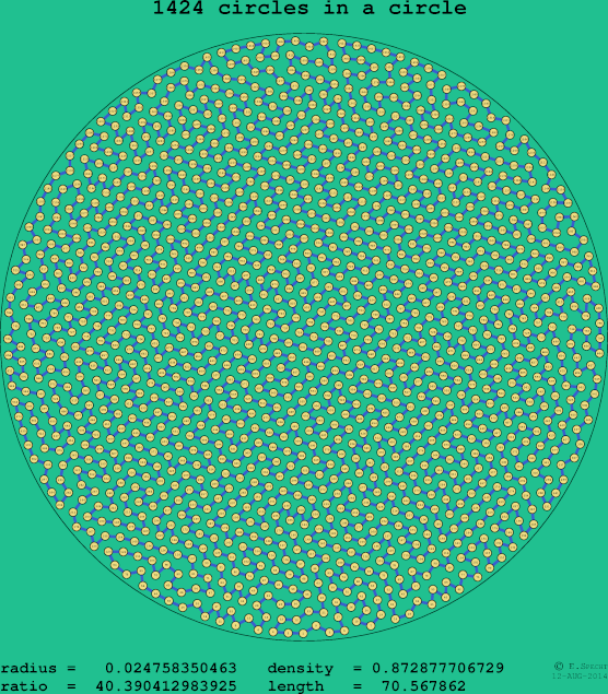 1424 circles in a circle