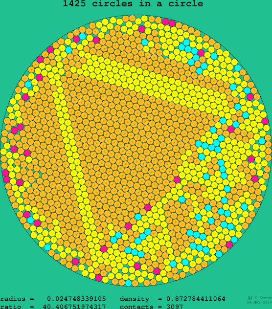1425 circles in a circle