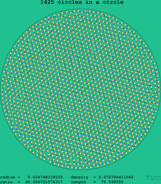 1425 circles in a circle