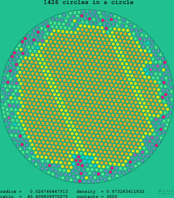 1426 circles in a circle