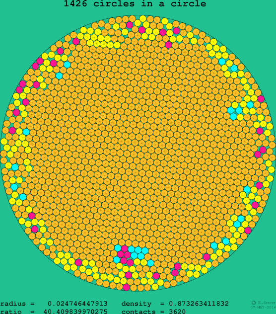 1426 circles in a circle