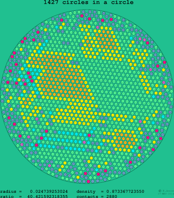 1427 circles in a circle