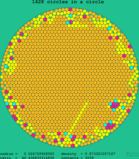 1428 circles in a circle