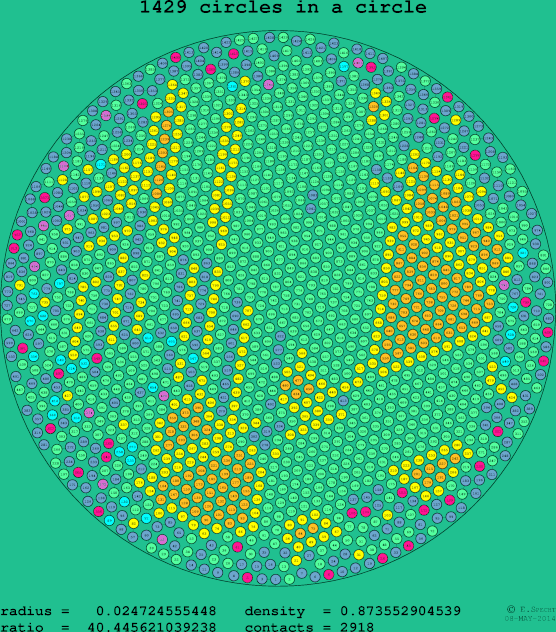 1429 circles in a circle