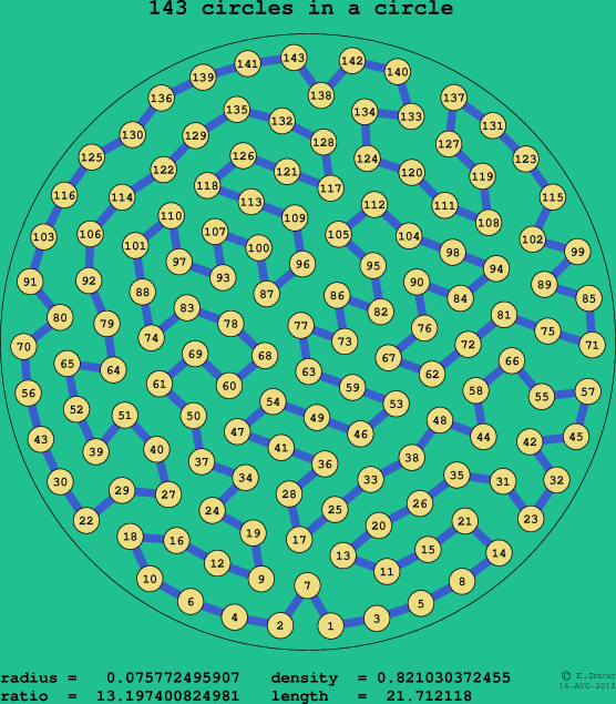 143 circles in a circle