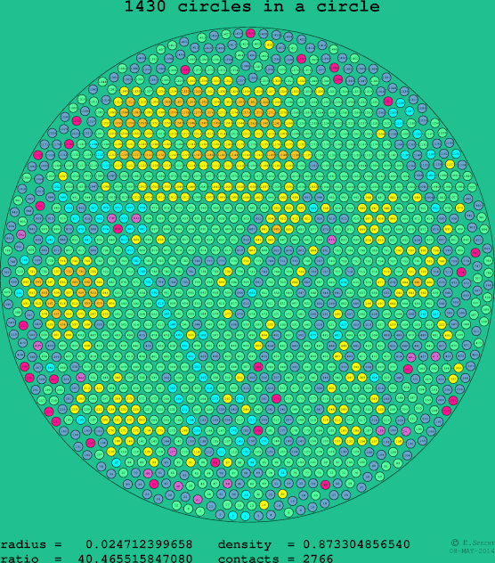 1430 circles in a circle
