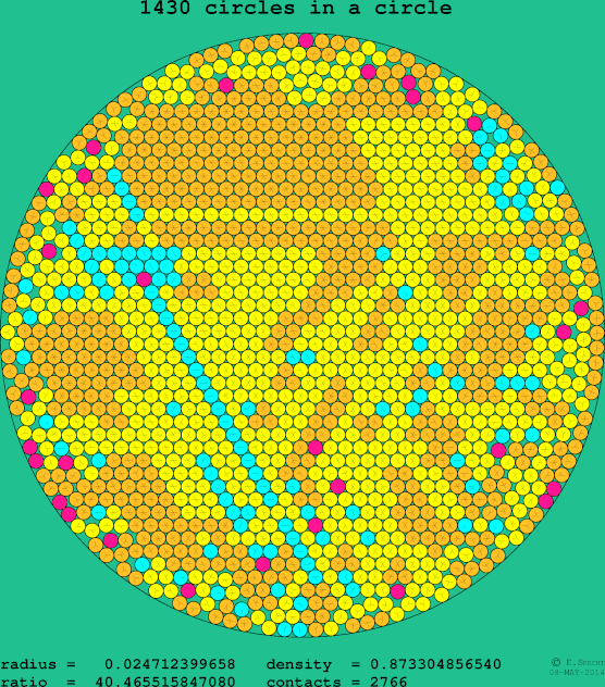 1430 circles in a circle