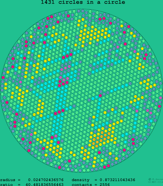 1431 circles in a circle