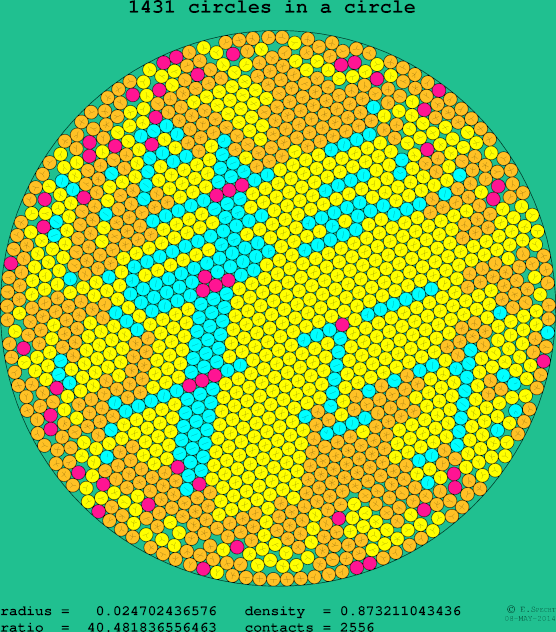 1431 circles in a circle