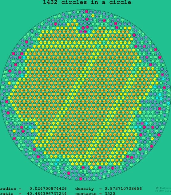 1432 circles in a circle