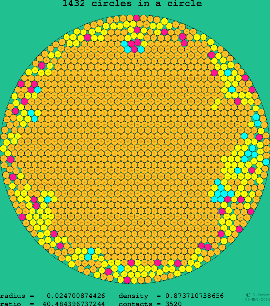1432 circles in a circle