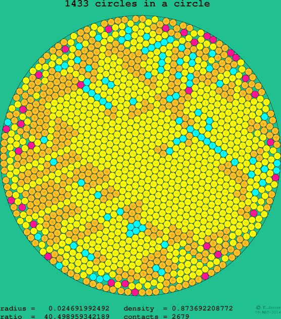 1433 circles in a circle