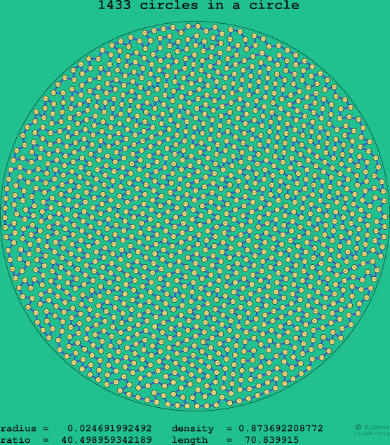 1433 circles in a circle