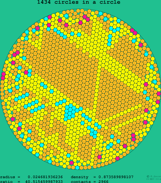1434 circles in a circle