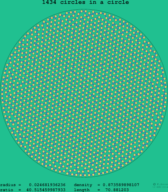 1434 circles in a circle