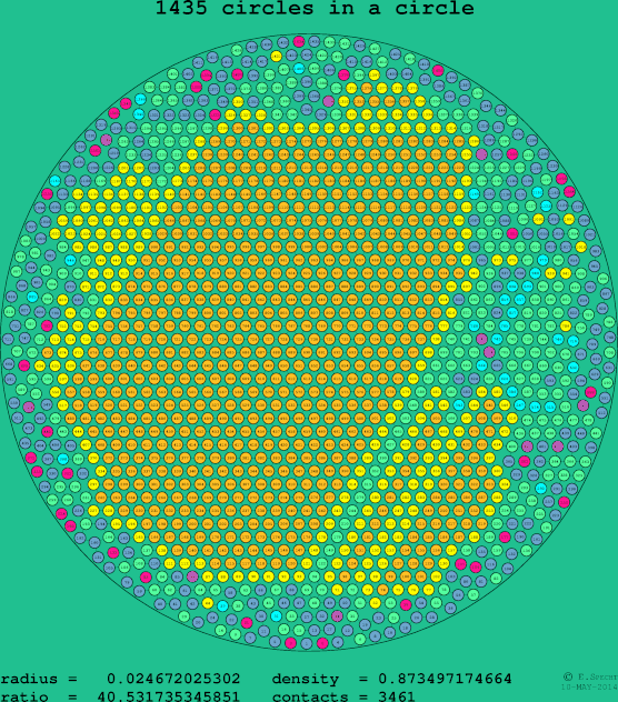 1435 circles in a circle