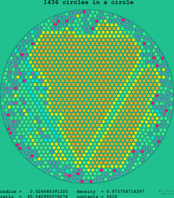 1436 circles in a circle