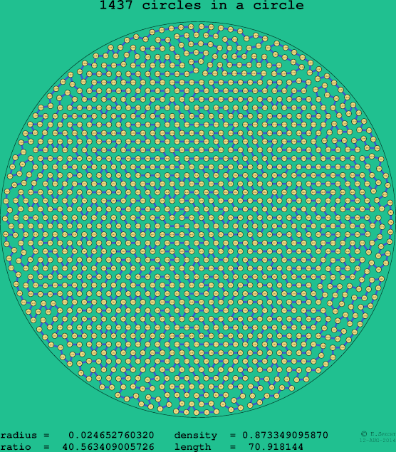 1437 circles in a circle