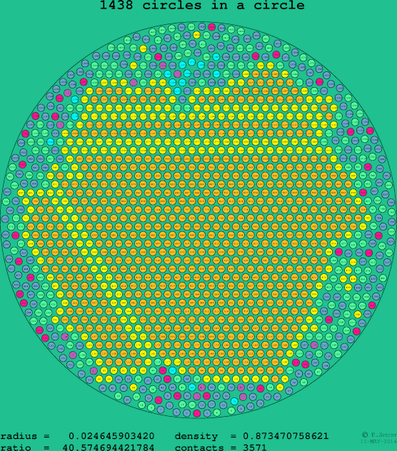 1438 circles in a circle