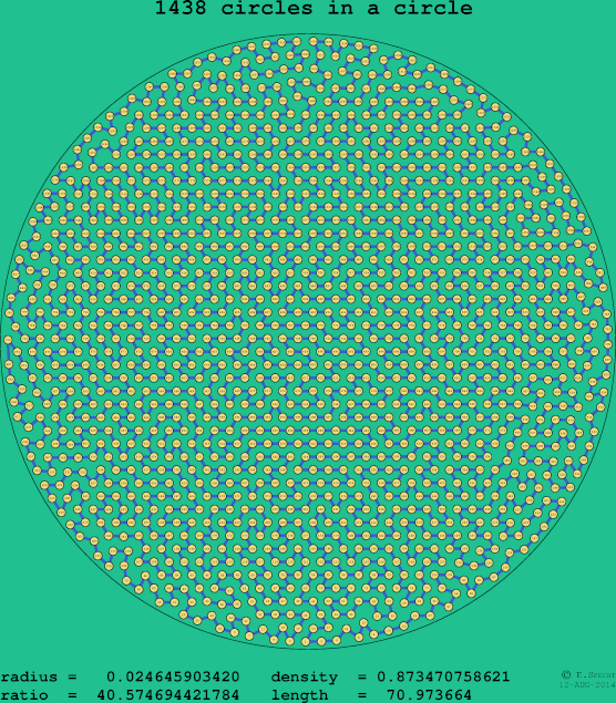 1438 circles in a circle