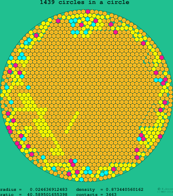 1439 circles in a circle