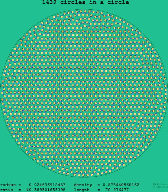 1439 circles in a circle